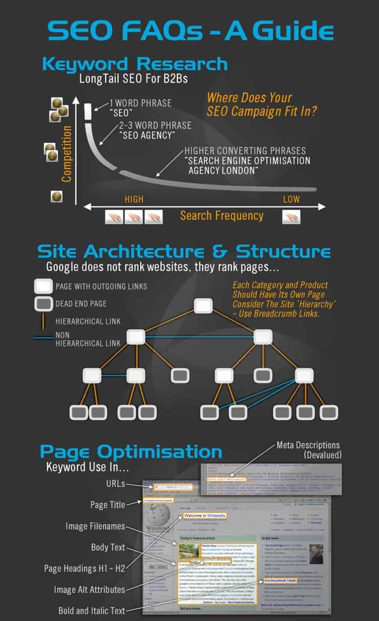 How SEO Works